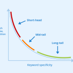 Pemanfaatan Long Tail Keyword untuk Menjangkau Pembaca yang Tepat