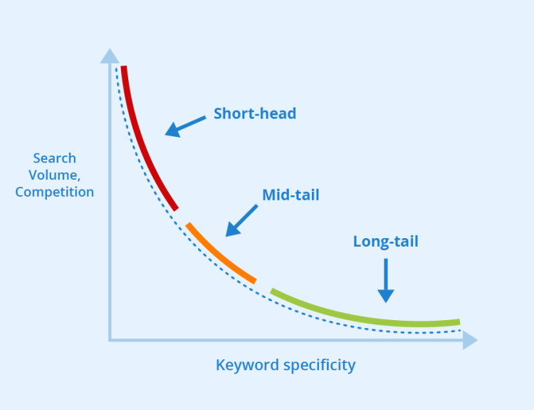 pemanfaatan long tail keyword