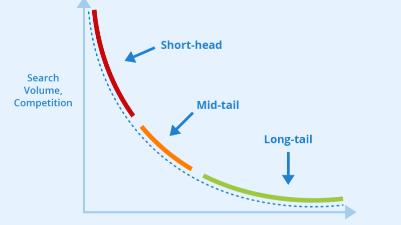 Pemanfaatan Long Tail Keyword untuk Menjangkau Pembaca yang Tepat