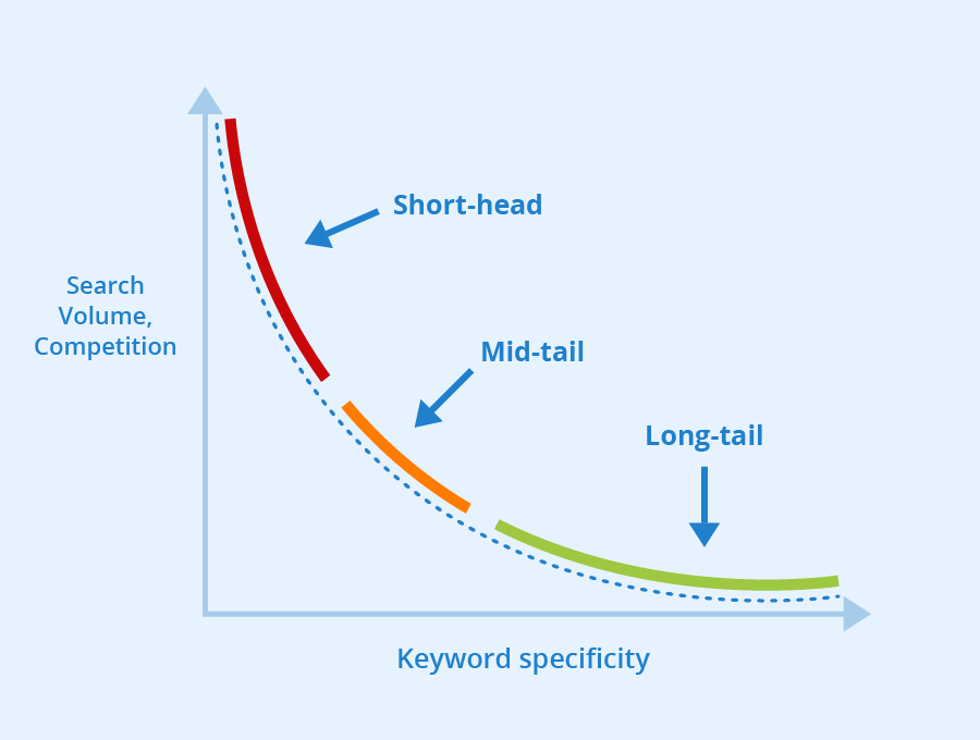 pemanfaatan long tail keyword